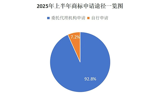 石嘴山用商标局数据说明商标代理机构存在的重要性，九成以上的商标申请是通过代理机构代为办理。
